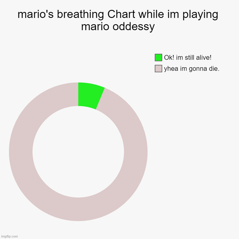 uh..oh | mario's breathing Chart while im playing mario oddessy | yhea im gonna die., Ok! im still alive! | image tagged in charts,mario | made w/ Imgflip chart maker