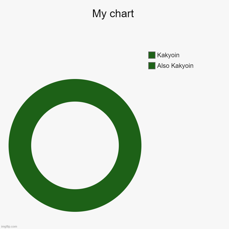 It isnt gaming | My chart | Also Kakyoin, Kakyoin | image tagged in charts,donut charts,kakyoin | made w/ Imgflip chart maker