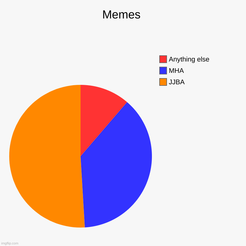 Memes | JJBA , MHA , Anything else | image tagged in charts,pie charts | made w/ Imgflip chart maker