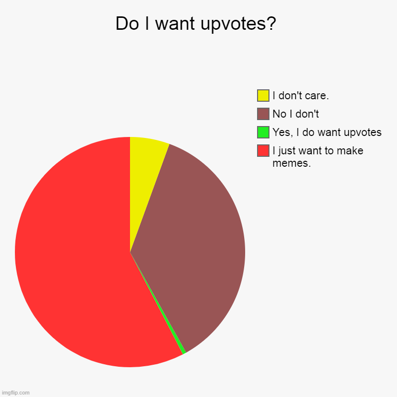 Upvote Mayhem | Do I want upvotes? | I just want to make memes., Yes, I do want upvotes, No I don't, I don't care. | image tagged in charts,pie charts,upvotes | made w/ Imgflip chart maker