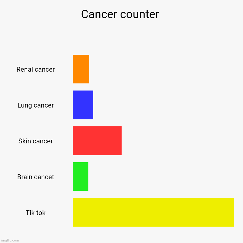 Cancer counter | Cancer counter | Renal cancer, Lung cancer, Skin cancer, Brain cancet, Tik tok | image tagged in charts,bar charts | made w/ Imgflip chart maker