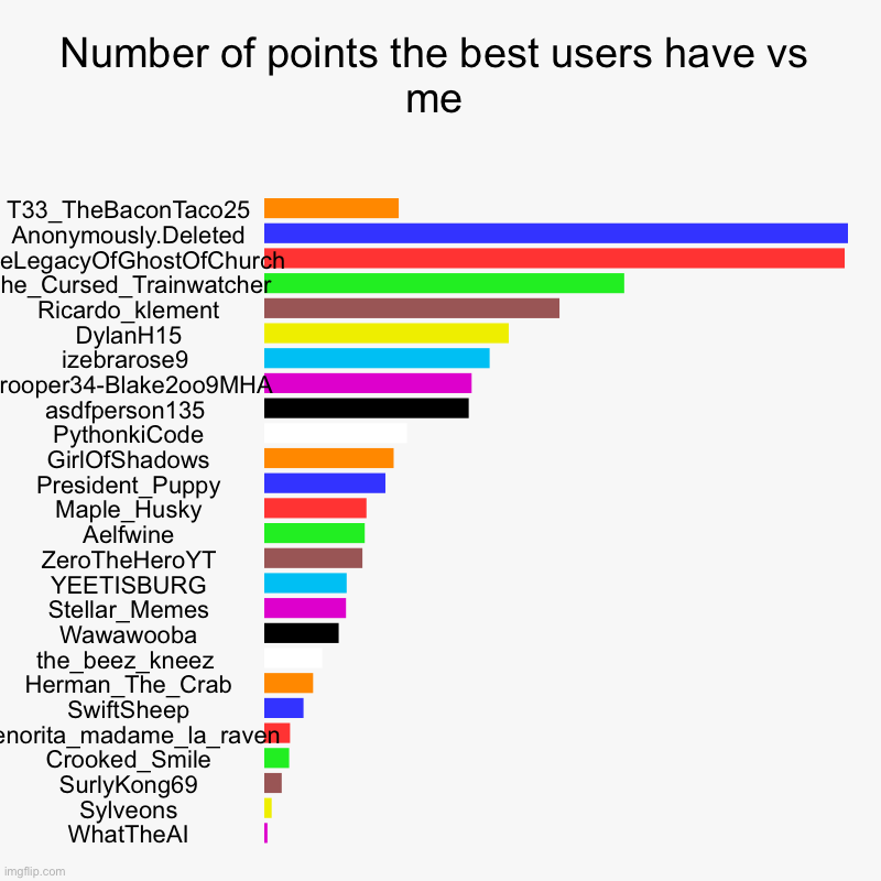 I made this gigantic chart because I was bored (Note: This is not my favorite list. I just chose random people I follow) | Number of points the best users have vs me | T33_TheBaconTaco25, Anonymously.Deleted, TheLegacyOfGhostOfChurch, The_Cursed_Trainwatcher, Ric | image tagged in charts,bar charts | made w/ Imgflip chart maker