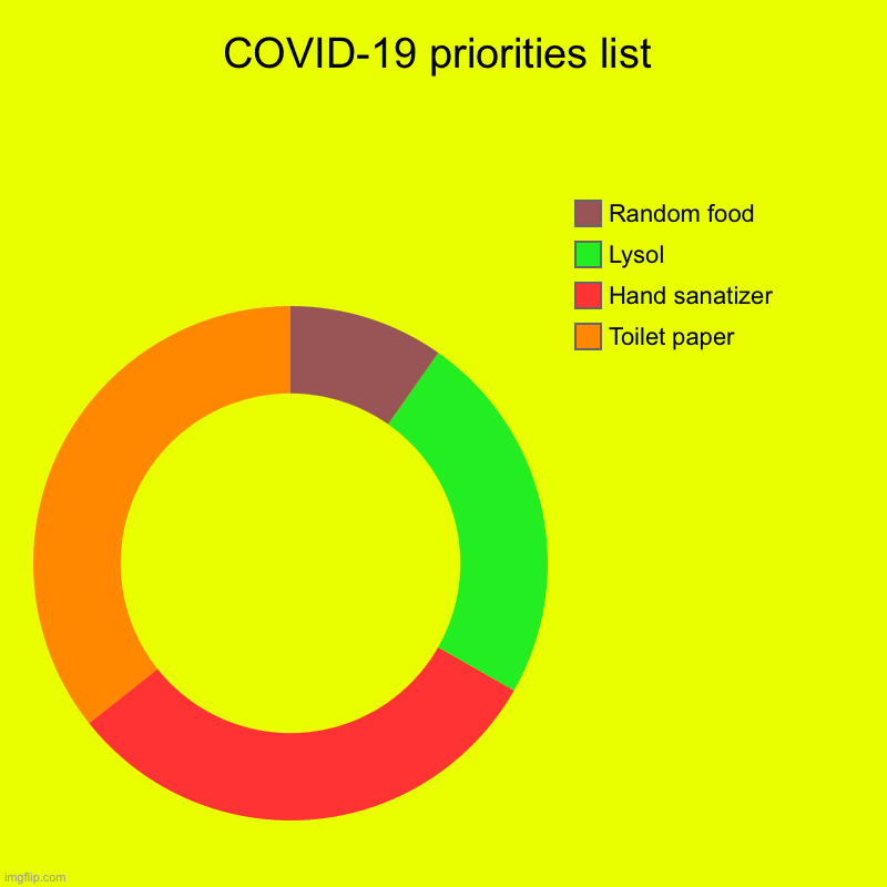 Homer doesn’t want to take a bite of this donut | COVID-19 priorities list | Toilet paper, Hand sanatizer, Lysol, Random food | image tagged in charts,donut charts | made w/ Imgflip chart maker