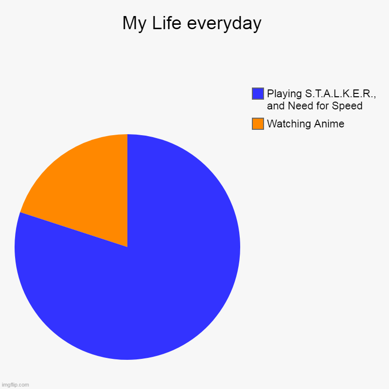 meme my life | My Life everyday | Watching Anime, Playing S.T.A.L.K.E.R., and Need for Speed | image tagged in charts,pie charts | made w/ Imgflip chart maker