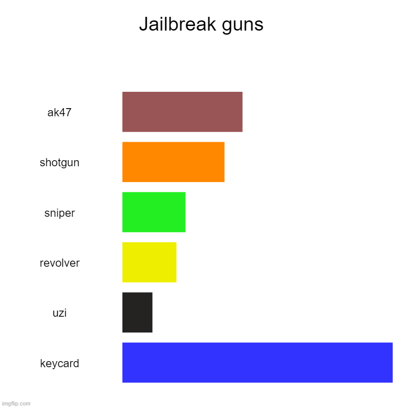 jailbreak guns | Jailbreak guns | ak47, shotgun, sniper, revolver, uzi, keycard | image tagged in charts,bar charts | made w/ Imgflip chart maker