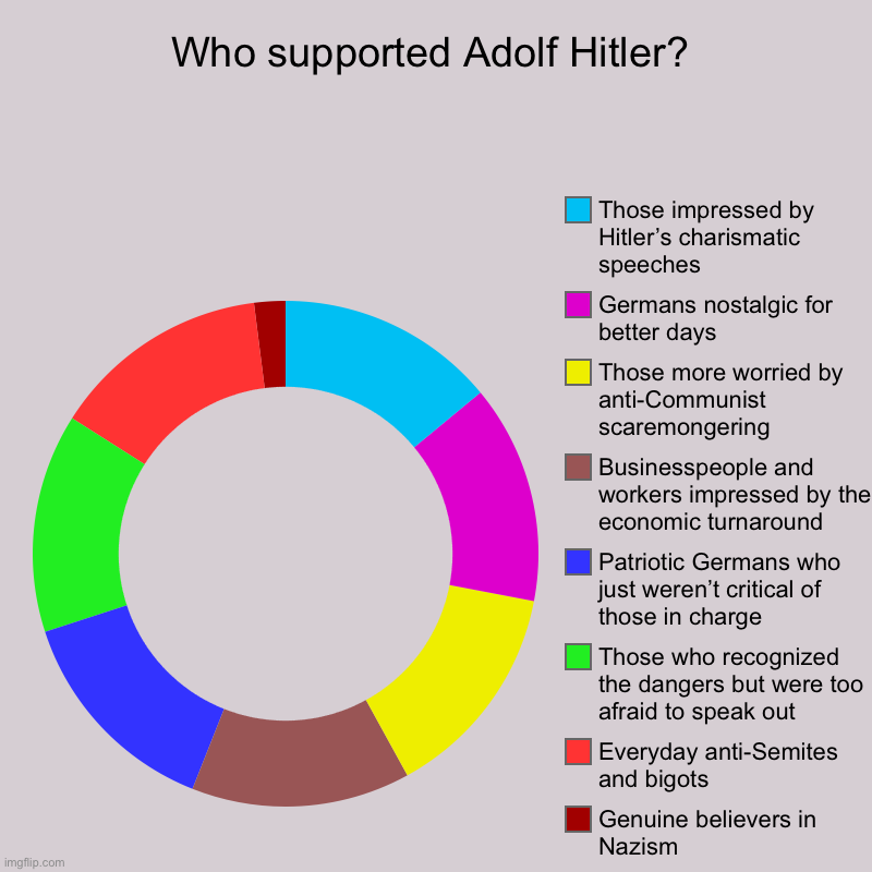 What makes an entire society go mad? The scary thing is: Most were not mad at all. | Who supported Adolf Hitler? | Genuine believers in Nazism, Everyday anti-Semites and bigots, Those who recognized the dangers but were too a | image tagged in charts,donut charts,nazi,nazis,adolf hitler,i did nazi that coming | made w/ Imgflip chart maker