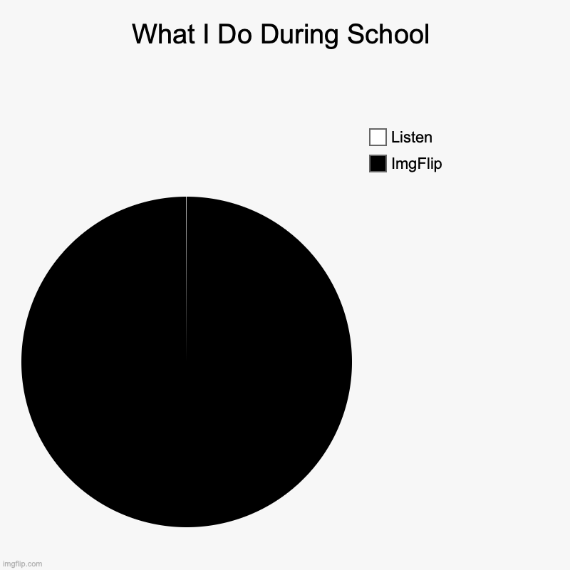 What I Do During School | ImgFlip, Listen | image tagged in charts,pie charts | made w/ Imgflip chart maker