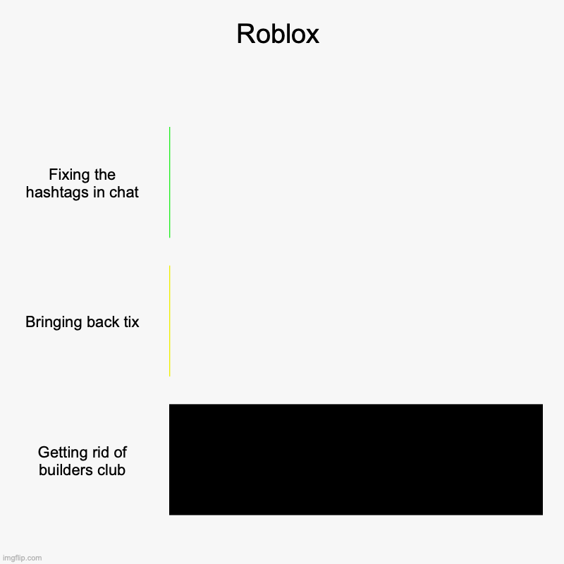 So True Though Imgflip - why did they get rid of tix on roblox