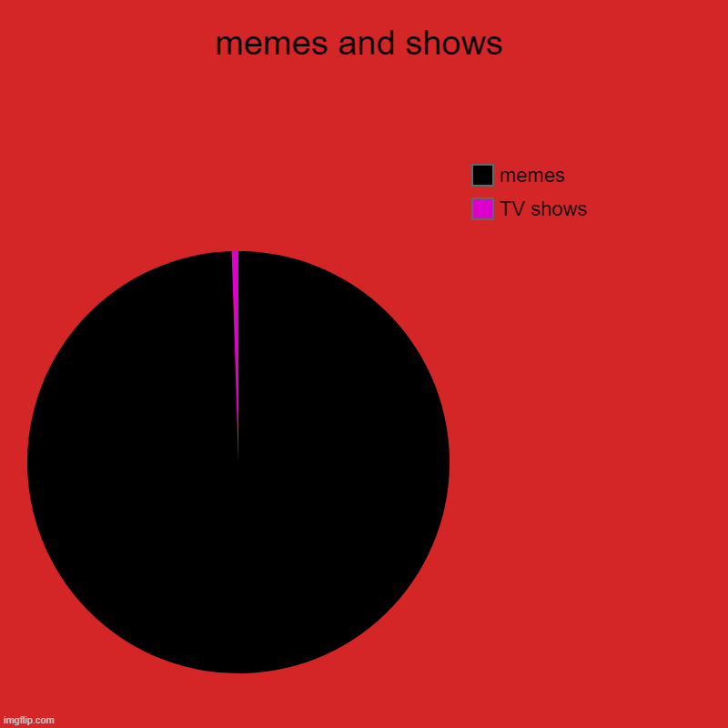 memes and shows | TV shows, memes | image tagged in charts,pie charts | made w/ Imgflip chart maker