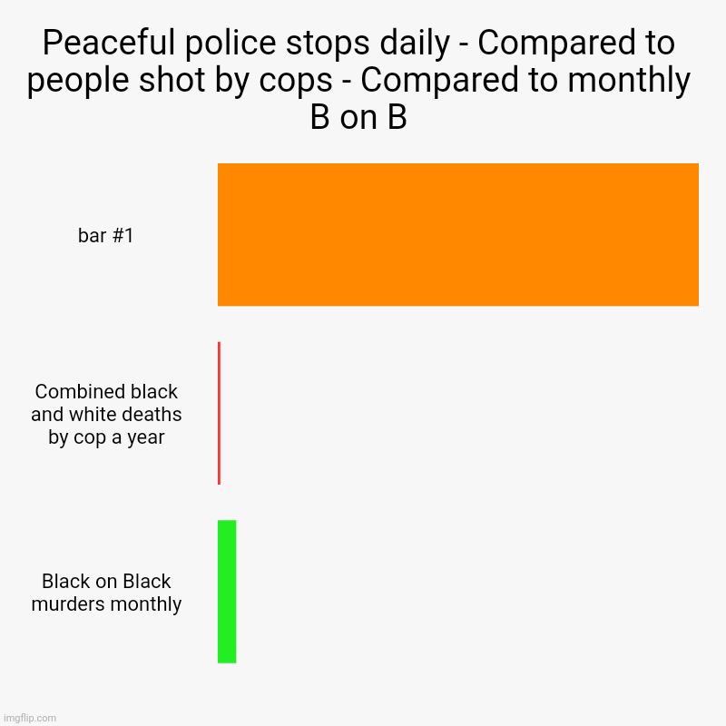 Selective Anger at its best | Peaceful police stops daily - Compared to people shot by cops - Compared to monthly B on B |, Combined black and white deaths by cop a year, | image tagged in charts,bar charts | made w/ Imgflip chart maker