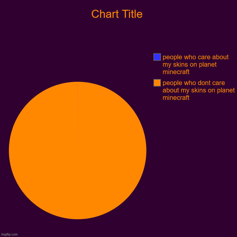people who dont care about my skins on planet minecraft, people who care about my skins on planet minecraft | image tagged in charts,pie charts | made w/ Imgflip chart maker