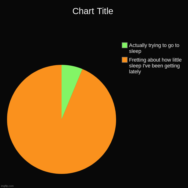 I'm not wrong | Fretting about how little sleep I've been getting lately, Actually trying to go to sleep | image tagged in charts,pie charts,sleep,school,truth,why | made w/ Imgflip chart maker