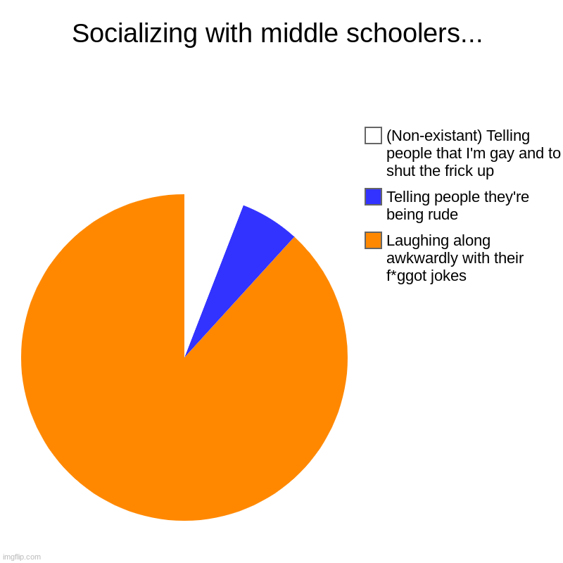 I'm gay, help- | Socializing with middle schoolers... | Laughing along awkwardly with their f*ggot jokes, Telling people they're being rude, (Non-existant) T | image tagged in charts,pie charts,middle school,that one friend,religion,offensive | made w/ Imgflip chart maker