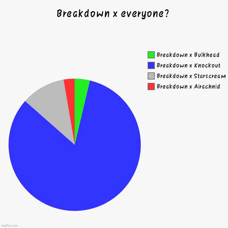 Breakdown x everyone | Breakdown x everyone? | Breakdown x Airachnid, Breakdown x Starscream, Breakdown x Knockout, Breakdown x Bulkhead | image tagged in charts,pie charts,breakdown,transformers,tfp | made w/ Imgflip chart maker