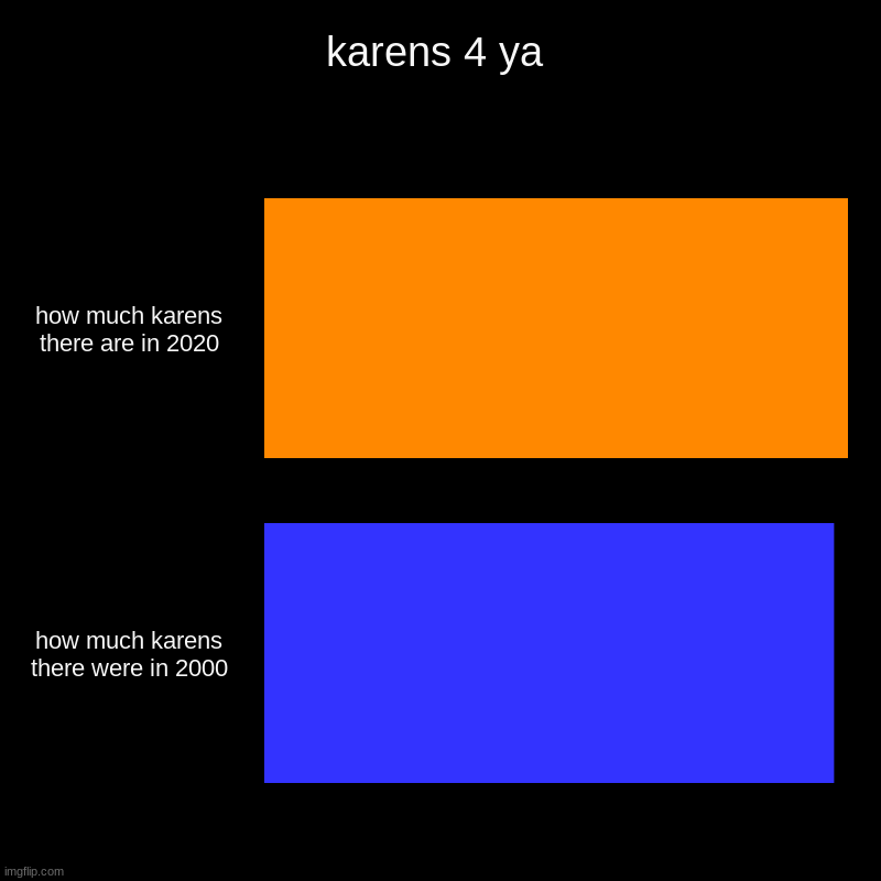 karens 4 ya | karens 4 ya | how much karens there are in 2020, how much karens there were in 2000 | image tagged in charts,bar charts | made w/ Imgflip chart maker