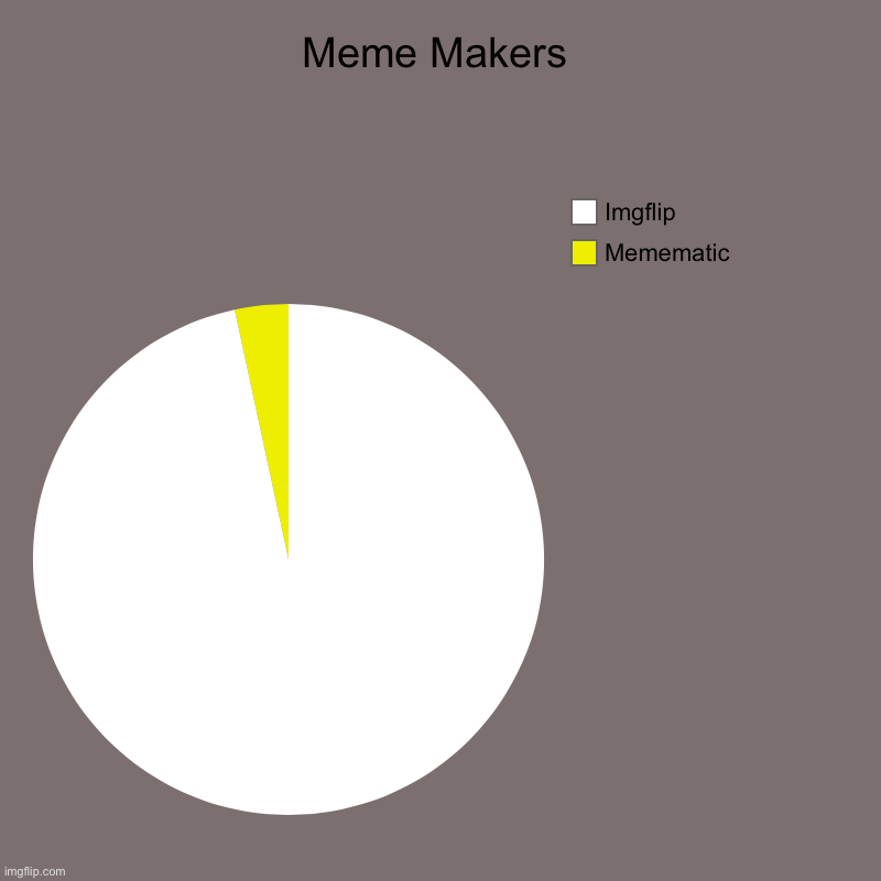 Meme Makers | Meme Makers | Memematic, Imgflip | image tagged in charts,pie charts,memes,imgflip,thebestmememakerever,pie | made w/ Imgflip chart maker