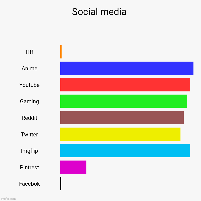 S | Social media | Htf, Anime, Youtube, Gaming, Reddit, Twitter, Imgflip, Pintrest, Facebok | image tagged in charts,bar charts | made w/ Imgflip chart maker