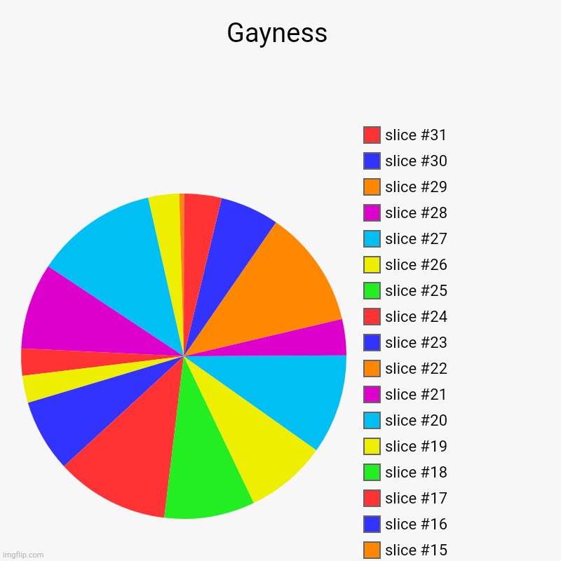 Gay | Gayness | | image tagged in charts,pie charts | made w/ Imgflip chart maker