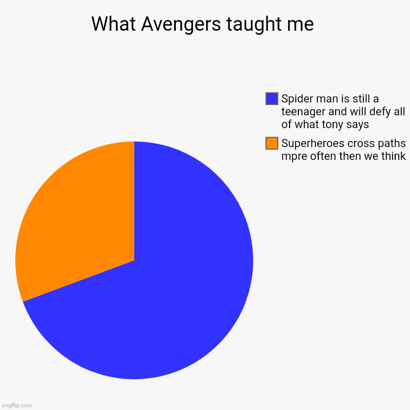 Spider man | What Avengers taught me | Superheroes cross paths mpre often then we think, Spider man is still a teenager and will defy all of what tony sa | image tagged in charts,pie charts | made w/ Imgflip chart maker