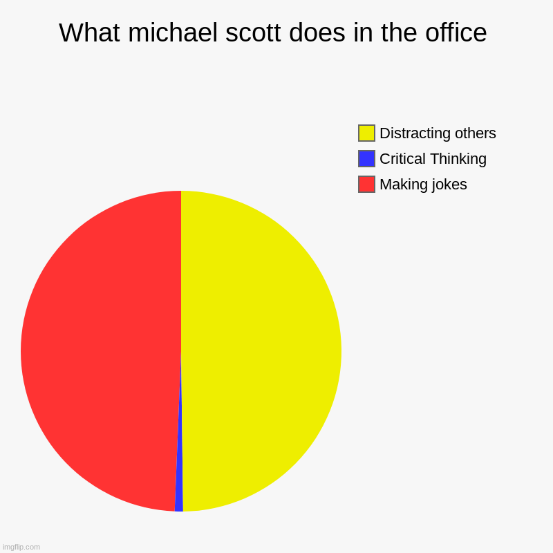 What michael scott does in the office | Making jokes, Critical Thinking, Distracting others | image tagged in charts,pie charts | made w/ Imgflip chart maker