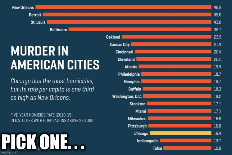 Democrat cities | PICK ONE. . . | image tagged in democrat cities | made w/ Imgflip meme maker