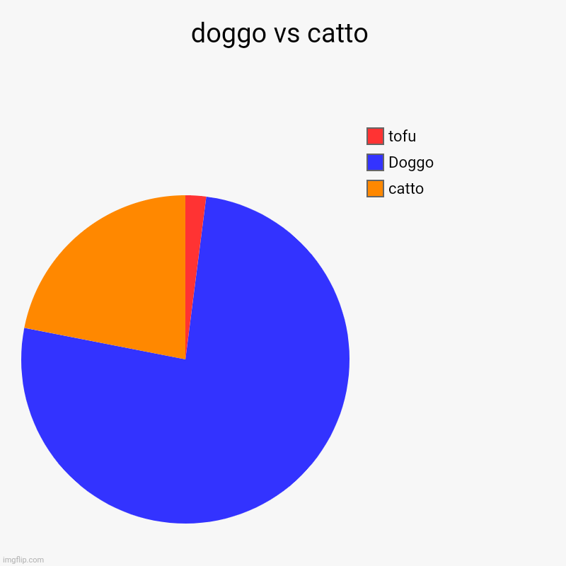 doggo vs catto | catto, Doggo, tofu | image tagged in charts,pie charts | made w/ Imgflip chart maker