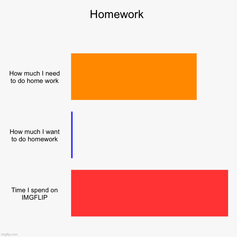 Homework | How much I need to do home work, How much I want to do homework, Time I spend on IMGFLIP | image tagged in charts,bar charts | made w/ Imgflip chart maker