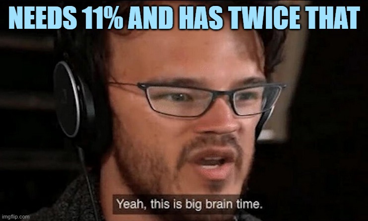 Big Brain Time | NEEDS 11% AND HAS TWICE THAT | image tagged in big brain time | made w/ Imgflip meme maker