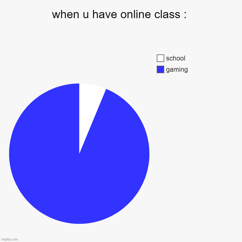 when u have online class : | gaming, school | image tagged in charts,pie charts | made w/ Imgflip chart maker