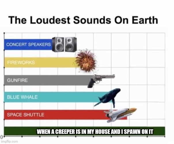 The Loudest Sounds on Earth | WHEN A CREEPER IS IN MY HOUSE AND I SPAWN ON IT | image tagged in the loudest sounds on earth | made w/ Imgflip meme maker