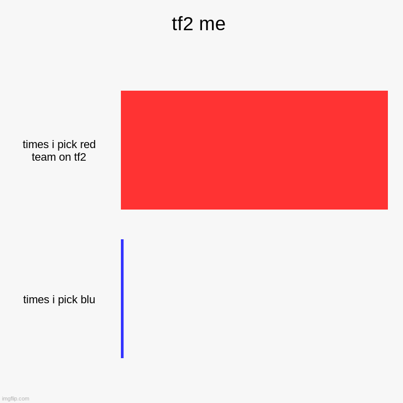 tf2 me | times i pick red team on tf2, times i pick blu | image tagged in charts,bar charts | made w/ Imgflip chart maker