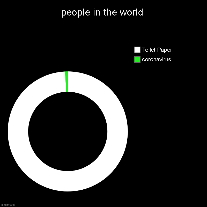 corona vs toilet paper | people in the world | coronavirus, Toilet Paper | image tagged in charts,donut charts | made w/ Imgflip chart maker