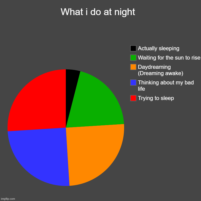 I don't get much sleep | What i do at night  | Trying to sleep, Thinking about my bad life, Daydreaming    (Dreaming awake), Waiting for the sun to rise, Actually sl | image tagged in charts,pie charts,sleep | made w/ Imgflip chart maker
