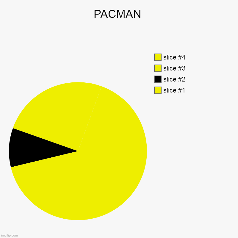 PACMAN | | image tagged in charts,pie charts,pacman | made w/ Imgflip chart maker