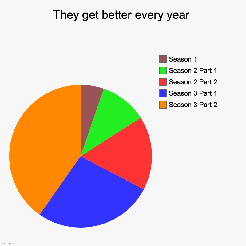 Miraculous Seasons get better every year | They get better every year | Season 3 Part 2, Season 3 Part 1, Season 2 Part 2, Season 2 Part 1, Season 1 | image tagged in charts,pie charts,miraculous ladybug | made w/ Imgflip chart maker