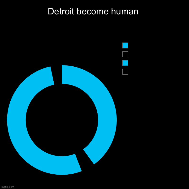 Bruh | Detroit become human |  ,  ,  , | image tagged in charts,donut charts | made w/ Imgflip chart maker