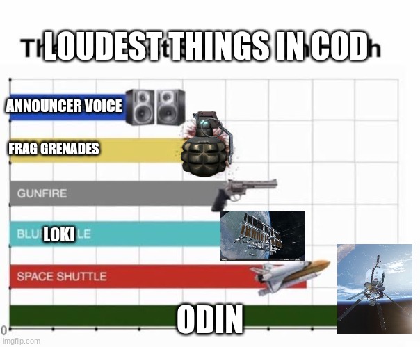 The Loudest Sounds on Earth | LOUDEST THINGS IN COD; ANNOUNCER VOICE; FRAG GRENADES; LOKI; ODIN | image tagged in the loudest sounds on earth | made w/ Imgflip meme maker