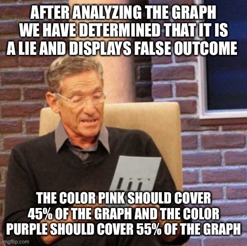 Maury Lie Detector Meme | AFTER ANALYZING THE GRAPH WE HAVE DETERMINED THAT IT IS A LIE AND DISPLAYS FALSE OUTCOME THE COLOR PINK SHOULD COVER 45% OF THE GRAPH AND TH | image tagged in memes,maury lie detector | made w/ Imgflip meme maker