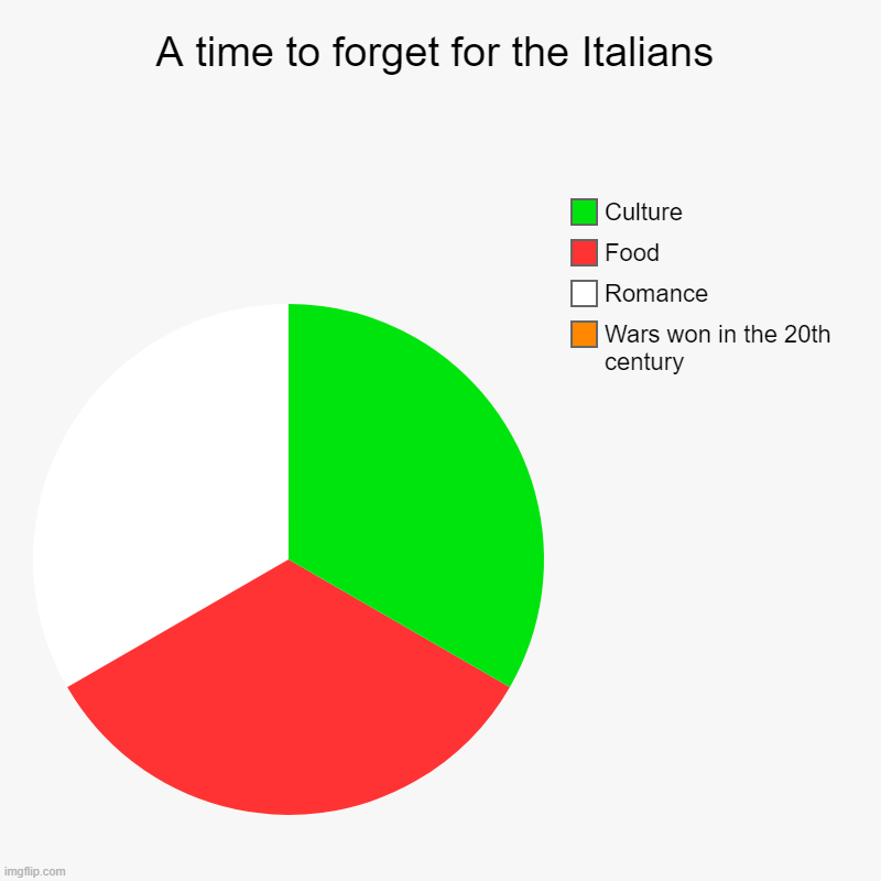 A time to forget for the Italians | Wars won in the 20th century, Romance, Food, Culture | image tagged in charts,pie charts,historical meme,ww2,memes,funny | made w/ Imgflip chart maker