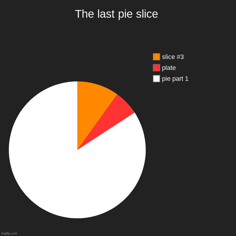 Pie | The last pie slice | pie part 1, plate | image tagged in charts,pie charts | made w/ Imgflip chart maker