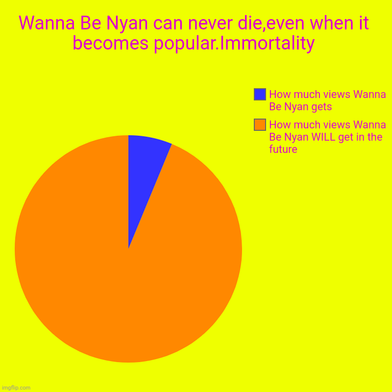 Wanna Be Nyan can never die,even when it becomes popular.Immortality | How much views Wanna Be Nyan WILL get in the future, How much views W | image tagged in charts,pie charts | made w/ Imgflip chart maker