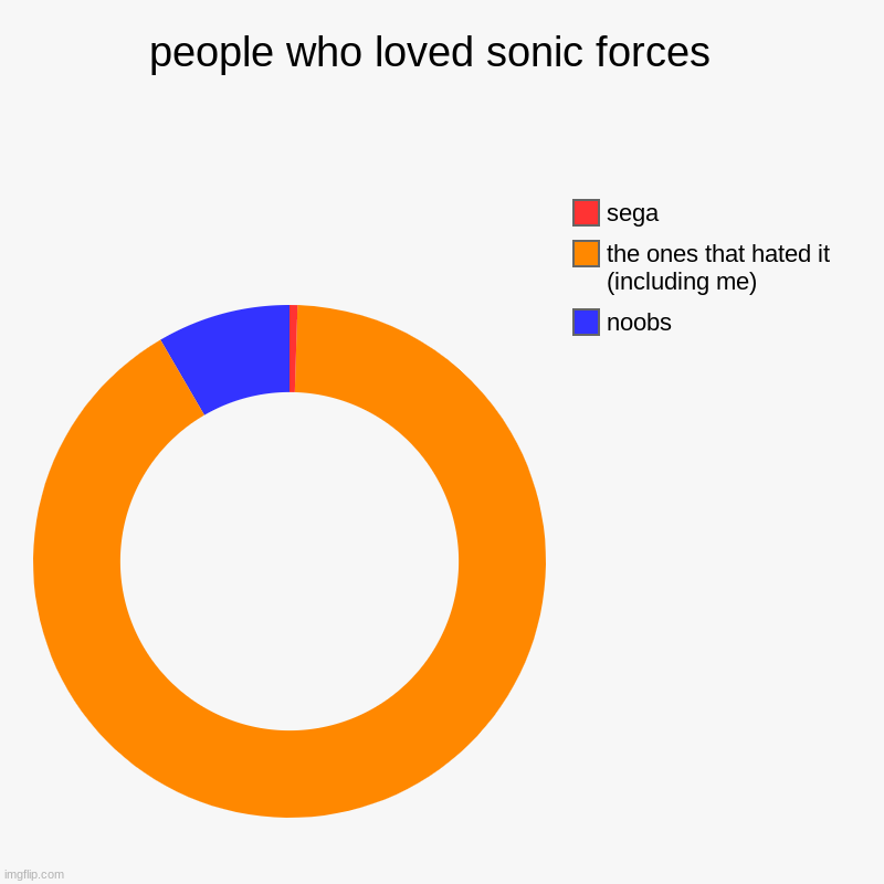 people who loved sonic forces  | noobs, the ones that hated it (including me), sega | image tagged in charts,donut charts | made w/ Imgflip chart maker