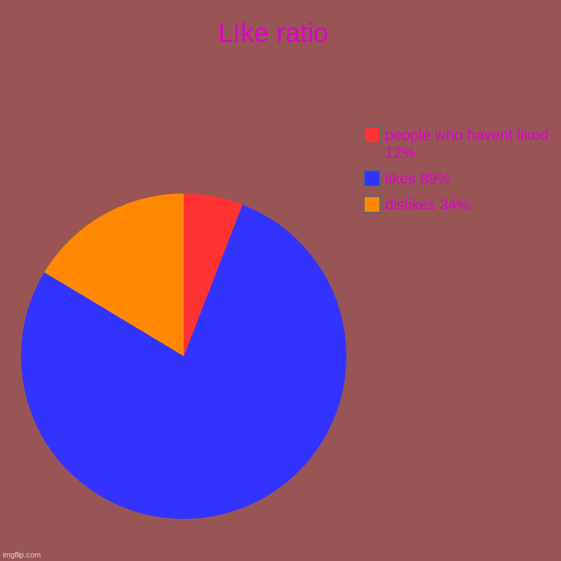 LIke ratio  | dislikes 34%, likes 89%, people who havent liked 12% | image tagged in charts,pie charts | made w/ Imgflip chart maker