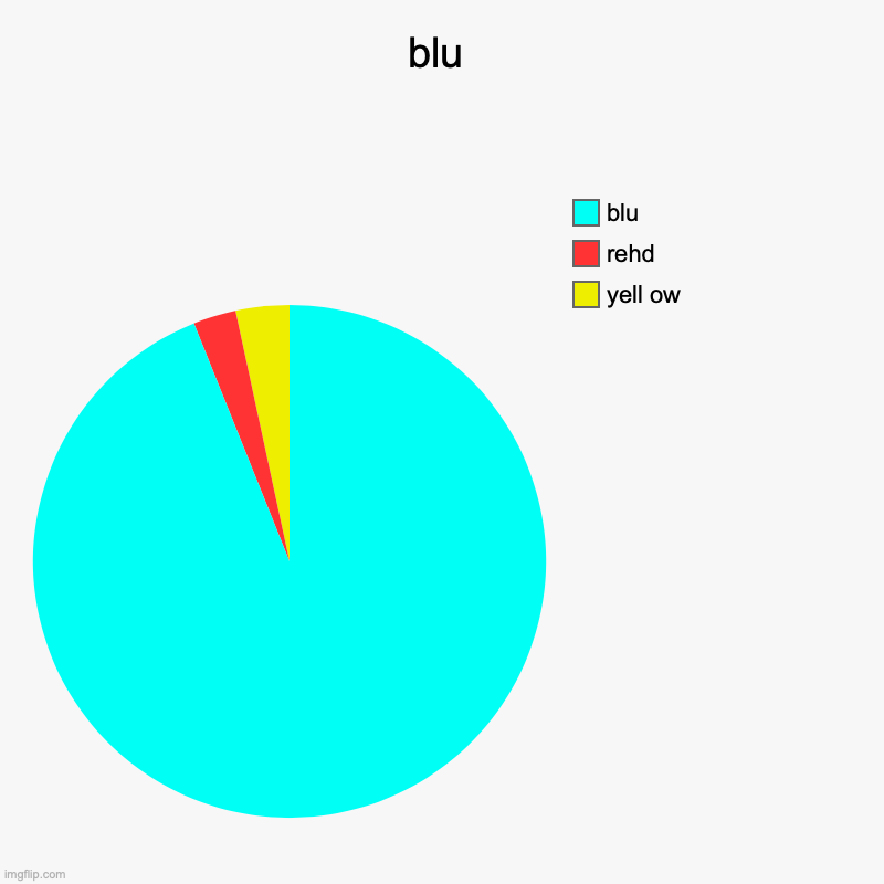 blu | blu | yell ow, rehd, blu | image tagged in charts,pie charts | made w/ Imgflip chart maker