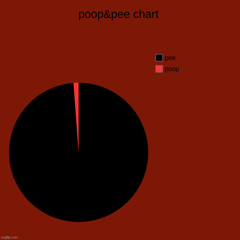 man | poop&pee chart | poop, pee | image tagged in charts,pie charts | made w/ Imgflip chart maker