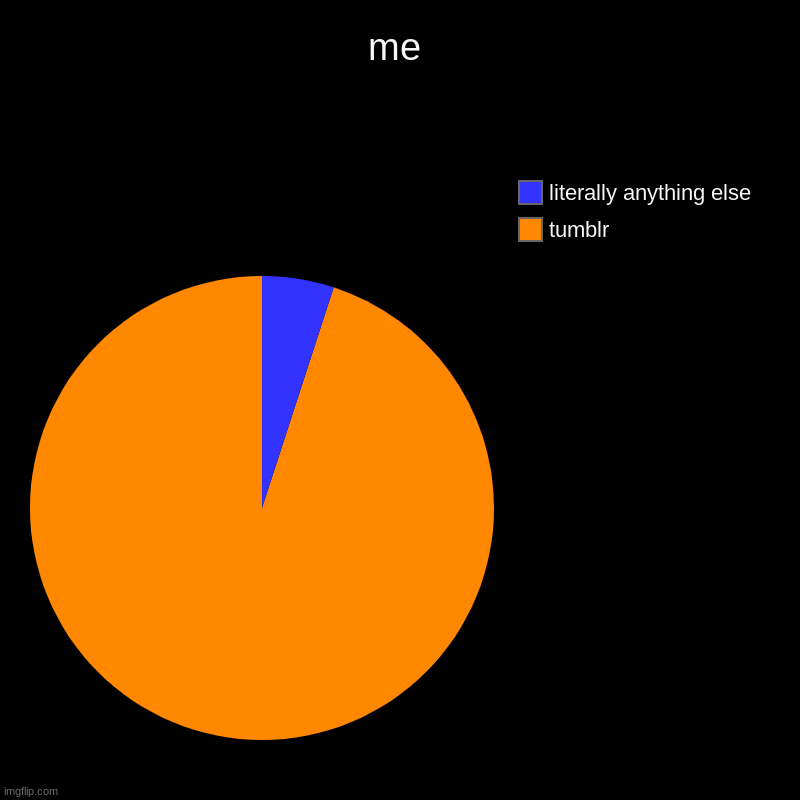 me | tumblr, literally anything else | image tagged in charts,pie charts | made w/ Imgflip chart maker