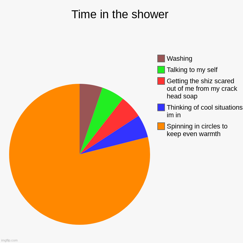 Time In The Shower - Imgflip