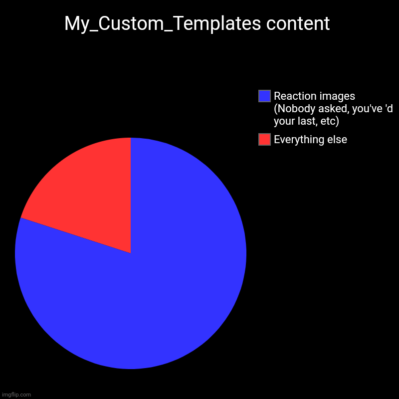 My_Custom_Templates content | Everything else, Reaction images (Nobody asked, you've 'd your last, etc) | image tagged in charts,pie charts | made w/ Imgflip chart maker