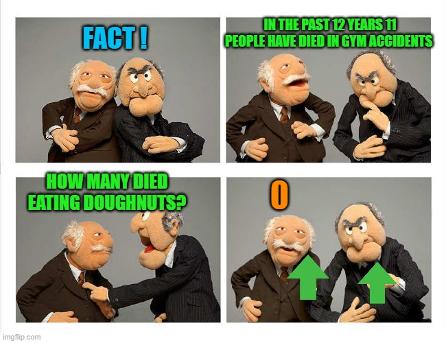 fact ! | IN THE PAST 12 YEARS 11 PEOPLE HAVE DIED IN GYM ACCIDENTS; FACT ! HOW MANY DIED EATING DOUGHNUTS? | image tagged in four panel,joke | made w/ Imgflip meme maker