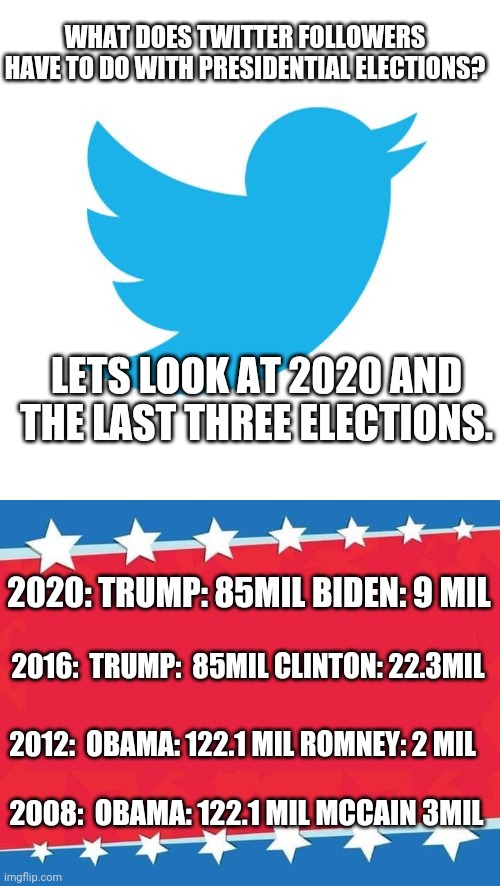 Twitter followers and the 2020 election | WHAT DOES TWITTER FOLLOWERS HAVE TO DO WITH PRESIDENTIAL ELECTIONS? LETS LOOK AT 2020 AND THE LAST THREE ELECTIONS. 2020: TRUMP: 85MIL BIDEN: 9 MIL; 2016:  TRUMP:  85MIL CLINTON: 22.3MIL; 2012:  OBAMA: 122.1 MIL ROMNEY: 2 MIL; 2008:  OBAMA: 122.1 MIL MCCAIN 3MIL | image tagged in twitter birds says,election banner blank | made w/ Imgflip meme maker